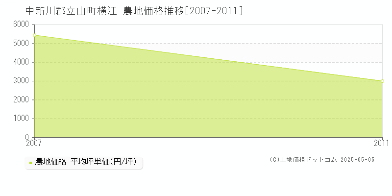 中新川郡立山町横江の農地価格推移グラフ 