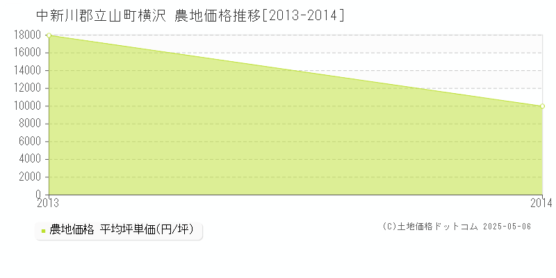 横沢(中新川郡立山町)の農地価格推移グラフ(坪単価)[2013-2014年]