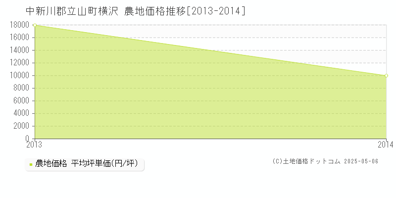 中新川郡立山町横沢の農地価格推移グラフ 