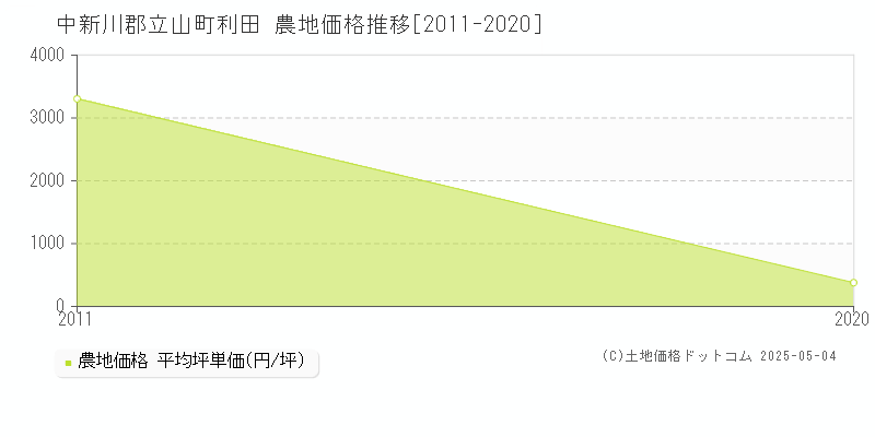 利田(中新川郡立山町)の農地価格推移グラフ(坪単価)[2011-2020年]
