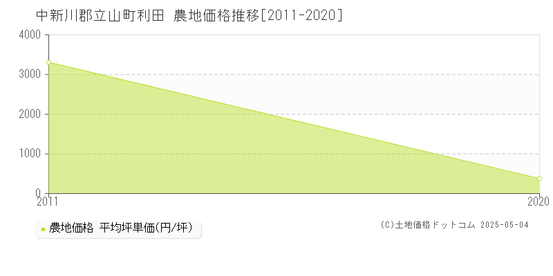 中新川郡立山町利田の農地価格推移グラフ 