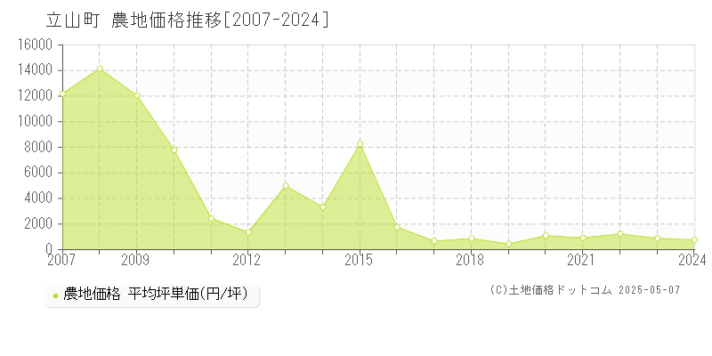立山町(富山県)の農地価格推移グラフ(坪単価)[2007-2024年]