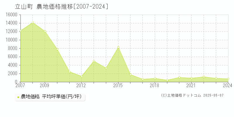 中新川郡立山町全域の農地価格推移グラフ 