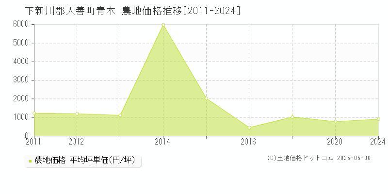 青木(下新川郡入善町)の農地価格推移グラフ(坪単価)[2011-2024年]