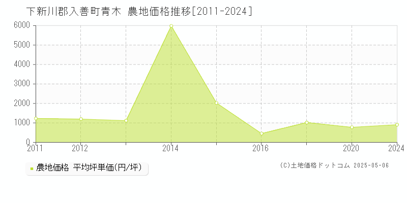 下新川郡入善町青木の農地価格推移グラフ 