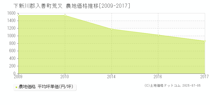 荒又(下新川郡入善町)の農地価格推移グラフ(坪単価)[2009-2017年]