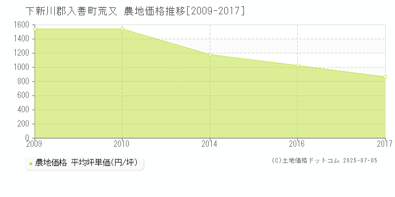 下新川郡入善町荒又の農地価格推移グラフ 