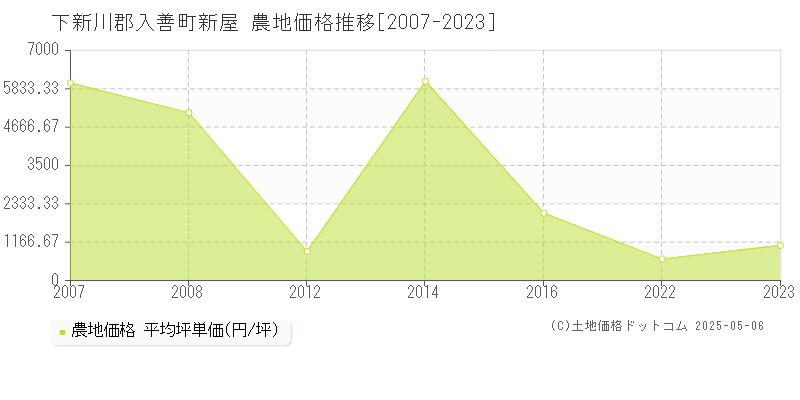 新屋(下新川郡入善町)の農地価格推移グラフ(坪単価)[2007-2023年]