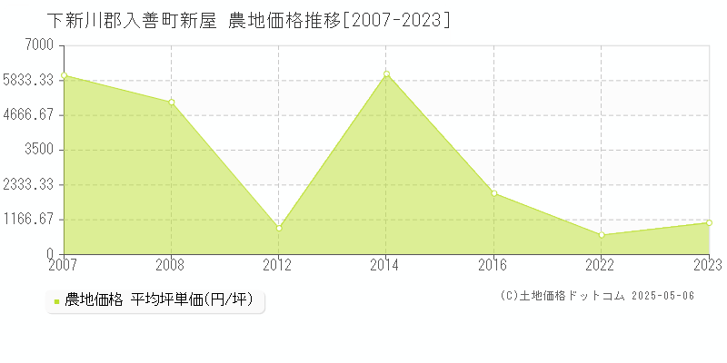 下新川郡入善町新屋の農地価格推移グラフ 