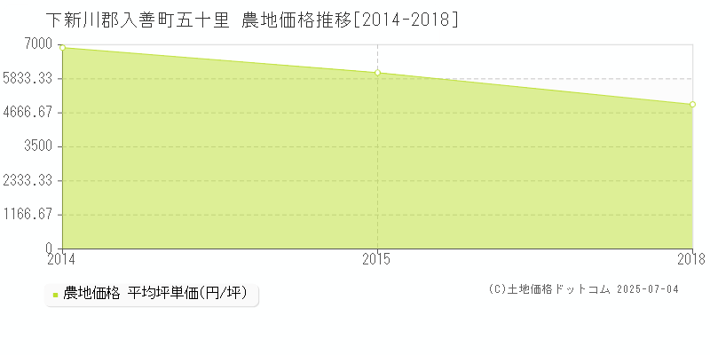 五十里(下新川郡入善町)の農地価格推移グラフ(坪単価)[2014-2018年]