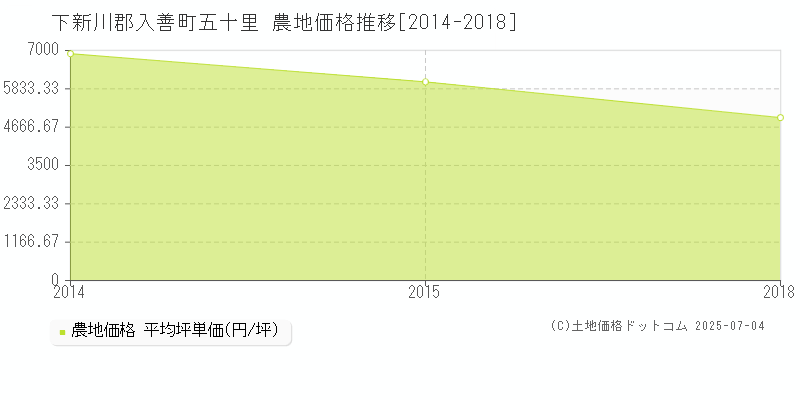 下新川郡入善町五十里の農地価格推移グラフ 