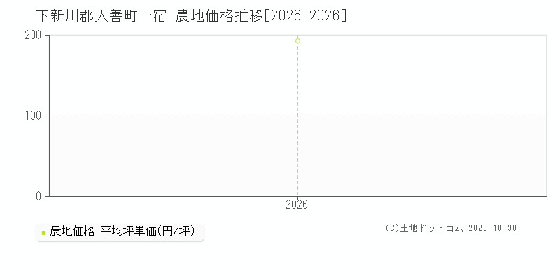 富山県下新川郡入善町一宿の農地価格推移グラフ(坪単価)[2026-2026年]