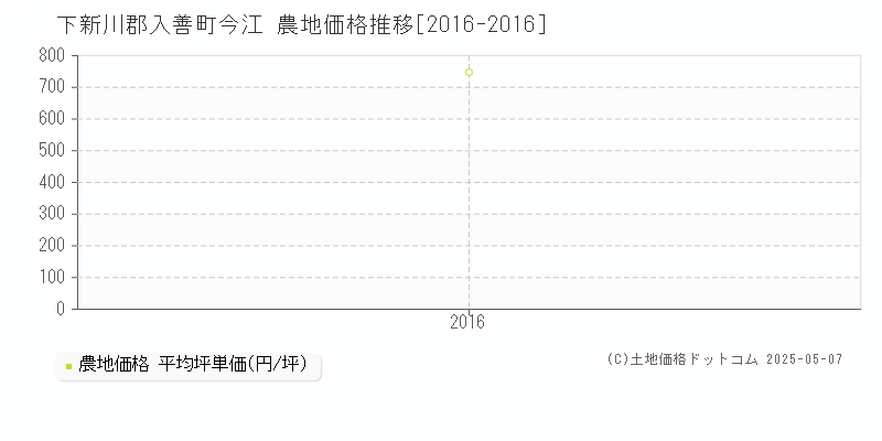 今江(下新川郡入善町)の農地価格推移グラフ(坪単価)[2016-2016年]