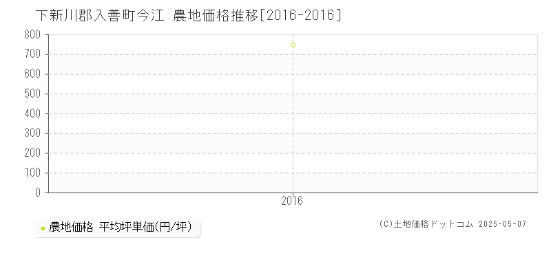 下新川郡入善町今江の農地価格推移グラフ 