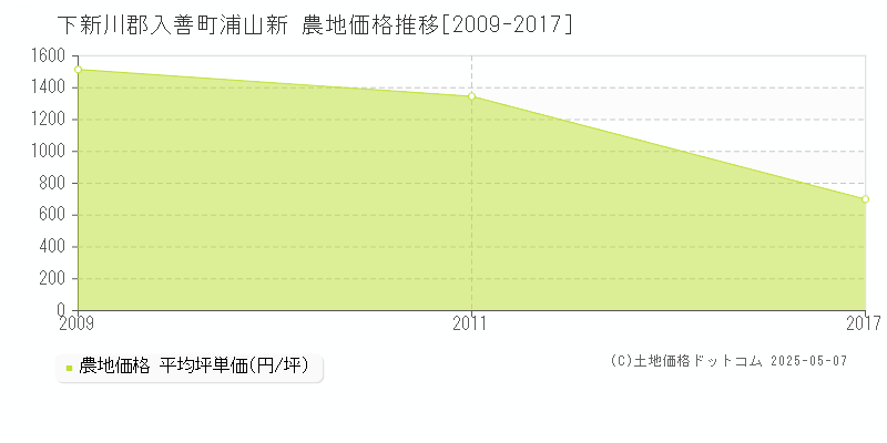 浦山新(下新川郡入善町)の農地価格推移グラフ(坪単価)[2009-2017年]