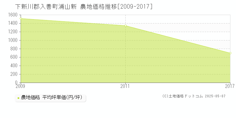 下新川郡入善町浦山新の農地価格推移グラフ 