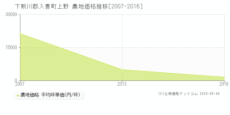 上野(下新川郡入善町)の農地価格推移グラフ(坪単価)[2007-2016年]