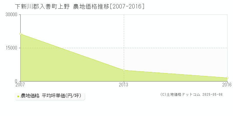 下新川郡入善町上野の農地価格推移グラフ 