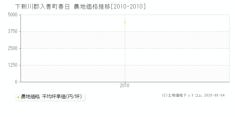 春日(下新川郡入善町)の農地価格推移グラフ(坪単価)[2010-2010年]