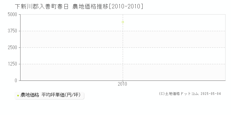 下新川郡入善町春日の農地価格推移グラフ 