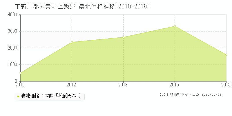 上飯野(下新川郡入善町)の農地価格推移グラフ(坪単価)[2010-2019年]