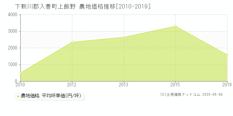 下新川郡入善町上飯野の農地価格推移グラフ 