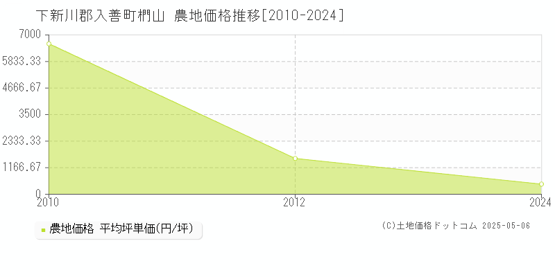椚山(下新川郡入善町)の農地価格推移グラフ(坪単価)[2010-2024年]