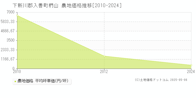 下新川郡入善町椚山の農地価格推移グラフ 