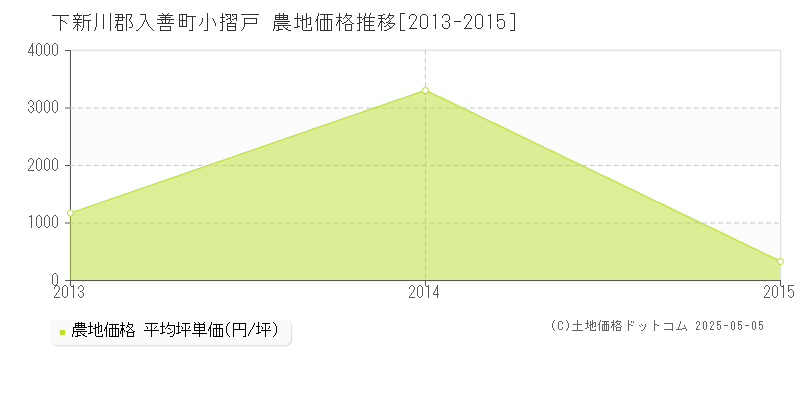 小摺戸(下新川郡入善町)の農地価格推移グラフ(坪単価)[2013-2015年]