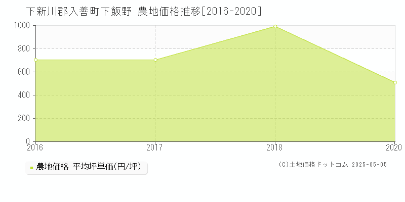 下飯野(下新川郡入善町)の農地価格推移グラフ(坪単価)[2016-2020年]