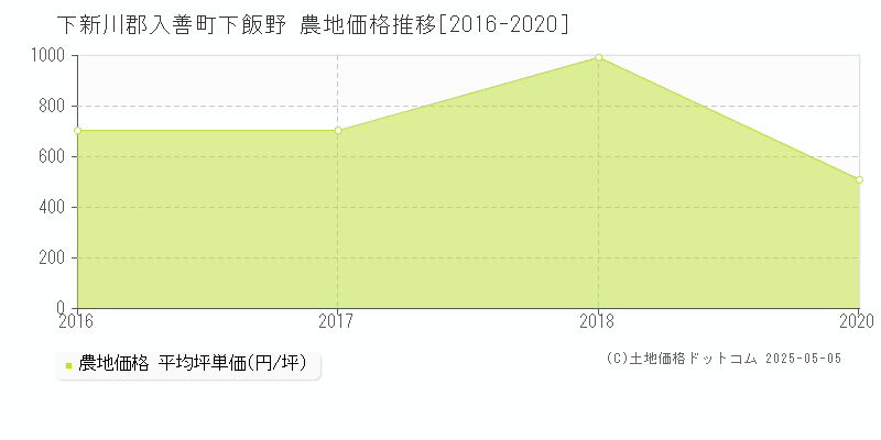 下新川郡入善町下飯野の農地価格推移グラフ 