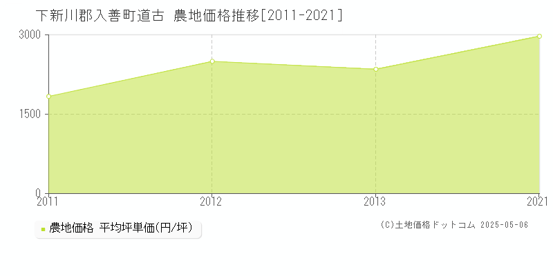 道古(下新川郡入善町)の農地価格推移グラフ(坪単価)[2011-2021年]