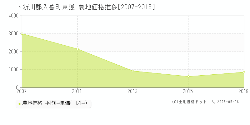 東狐(下新川郡入善町)の農地価格推移グラフ(坪単価)[2007-2018年]