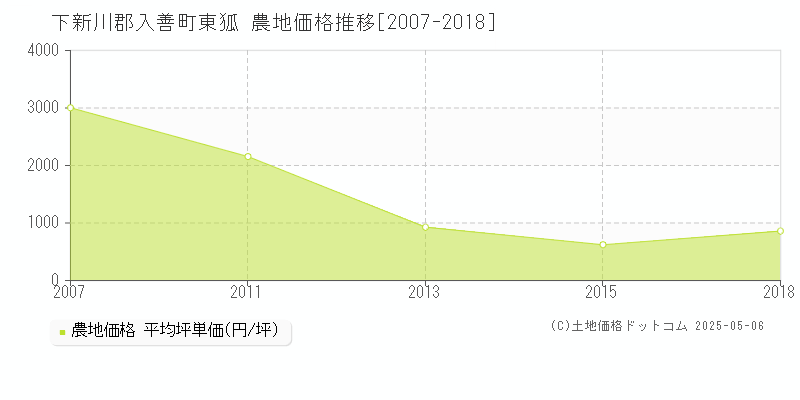 下新川郡入善町東狐の農地価格推移グラフ 