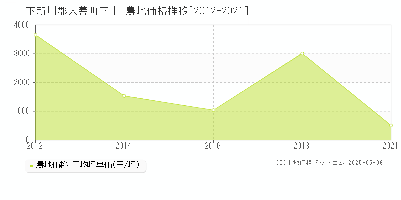 下山(下新川郡入善町)の農地価格推移グラフ(坪単価)[2012-2021年]