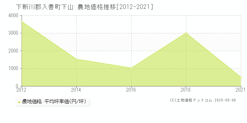 下新川郡入善町下山の農地価格推移グラフ 