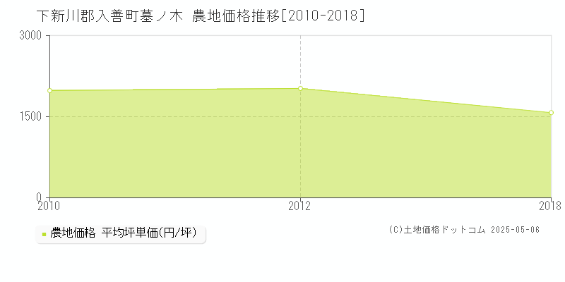 墓ノ木(下新川郡入善町)の農地価格推移グラフ(坪単価)[2010-2018年]