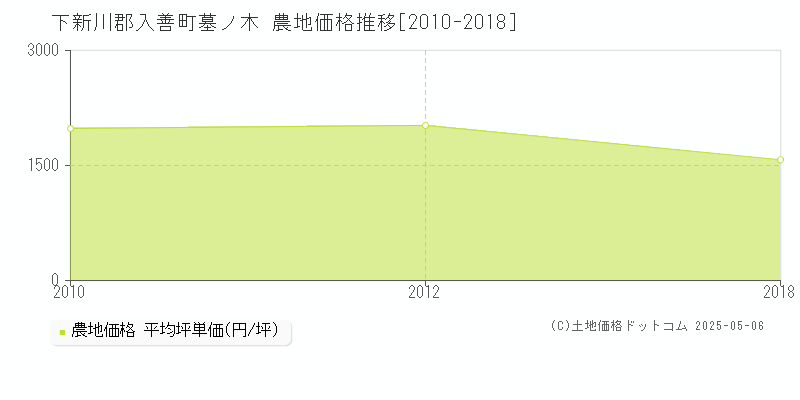 下新川郡入善町墓ノ木の農地価格推移グラフ 