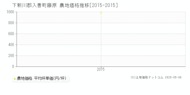 下新川郡入善町藤原の農地価格推移グラフ 