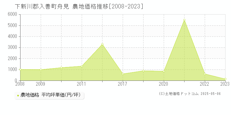 舟見(下新川郡入善町)の農地価格推移グラフ(坪単価)[2008-2023年]
