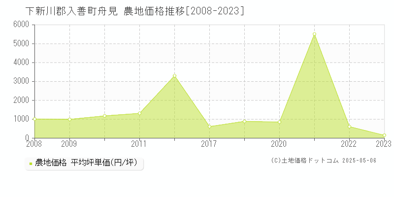 下新川郡入善町舟見の農地価格推移グラフ 