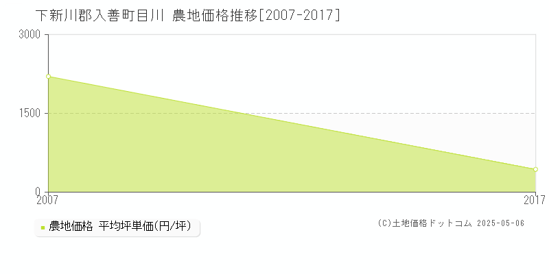 目川(下新川郡入善町)の農地価格推移グラフ(坪単価)[2007-2017年]
