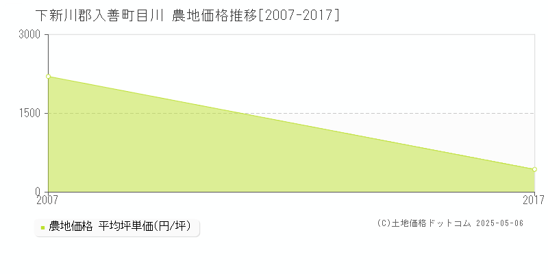 下新川郡入善町目川の農地価格推移グラフ 