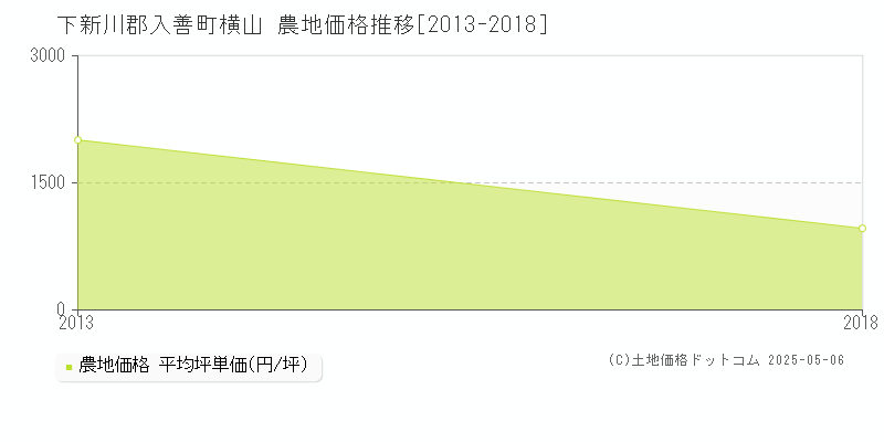 横山(下新川郡入善町)の農地価格推移グラフ(坪単価)[2013-2018年]