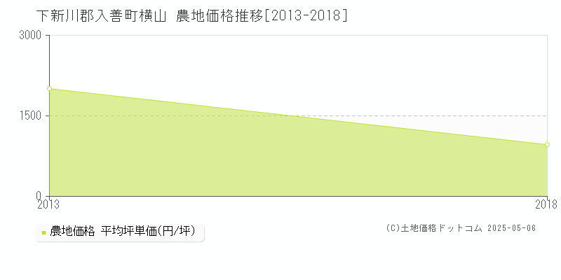 下新川郡入善町横山の農地価格推移グラフ 