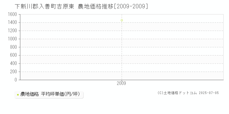 吉原東(下新川郡入善町)の農地価格推移グラフ(坪単価)[2009-2009年]