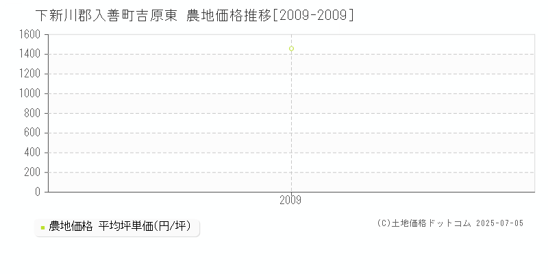 下新川郡入善町吉原東の農地価格推移グラフ 