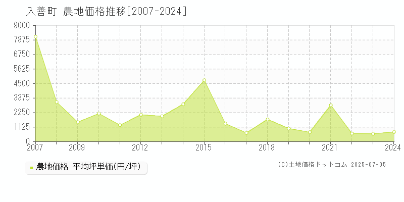 入善町(富山県)の農地価格推移グラフ(坪単価)[2007-2024年]