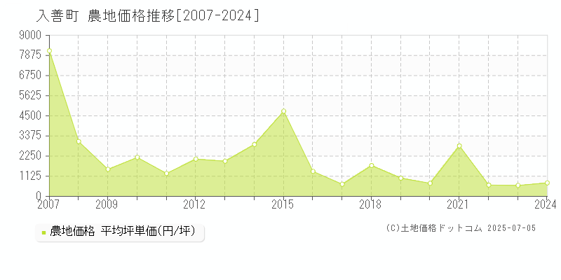 下新川郡入善町全域の農地価格推移グラフ 