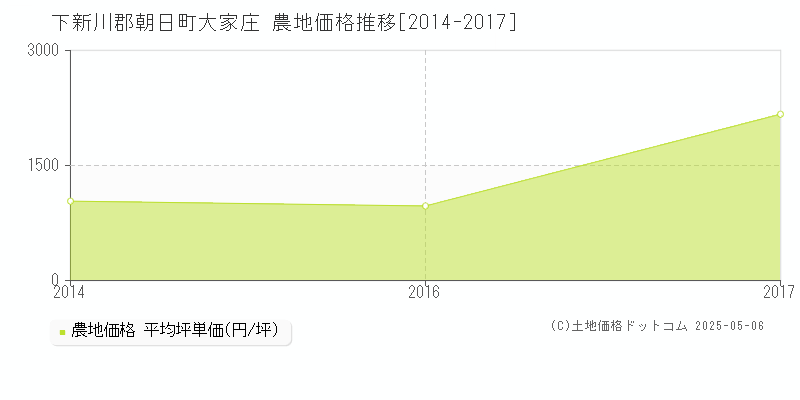 下新川郡朝日町大家庄の農地価格推移グラフ 